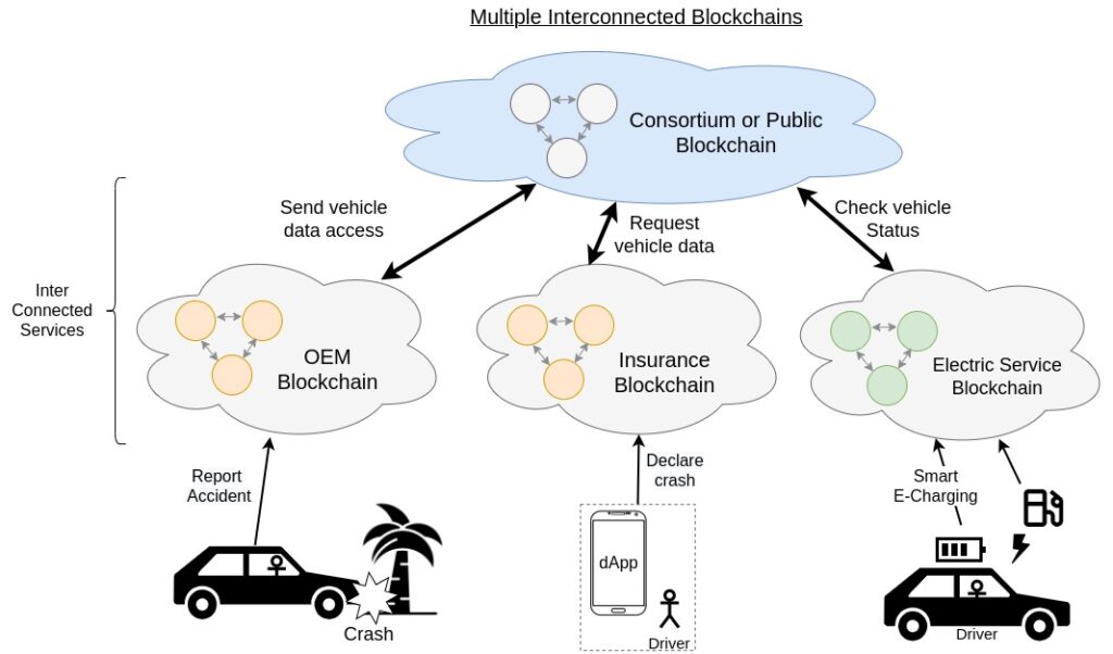 SIM use case multi-chain
