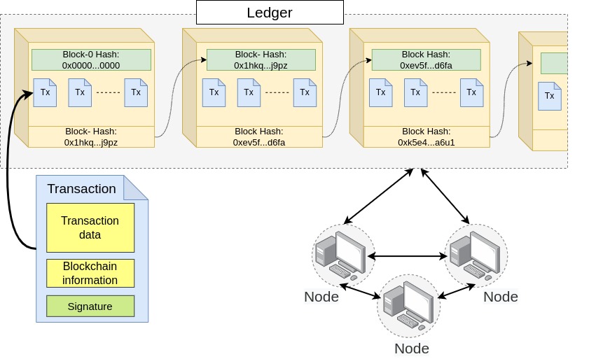 Blockchain Technology