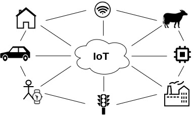 IoT Ecosystem